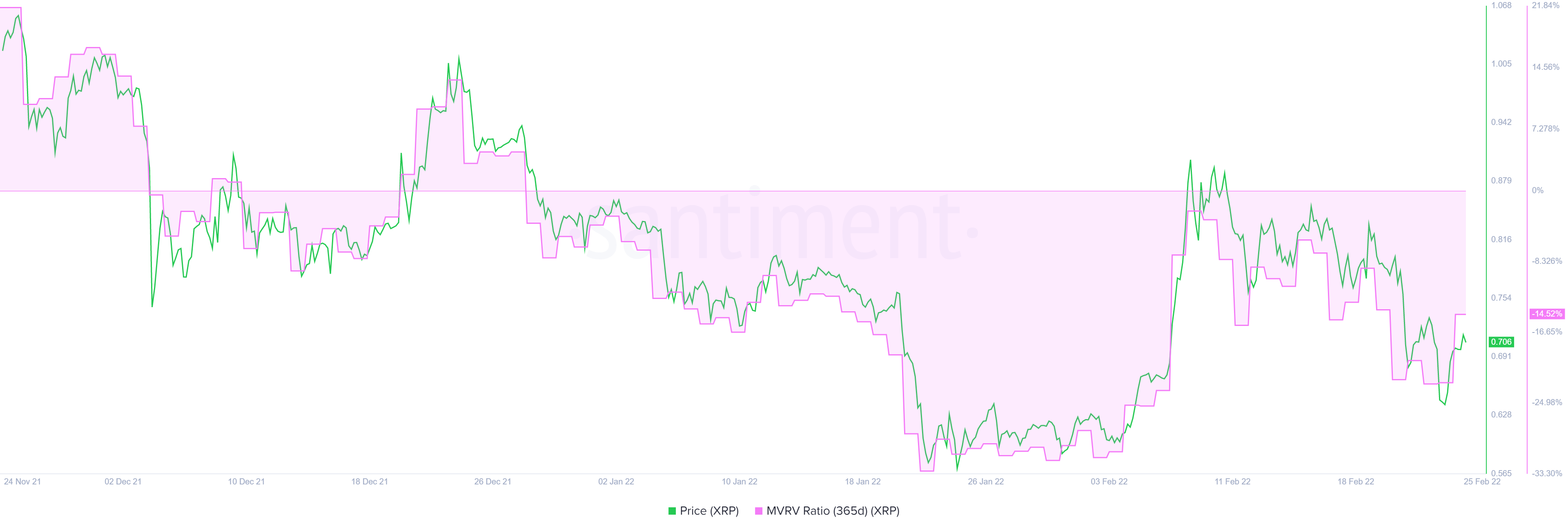XRP 365 hari MVRV